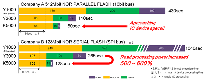 High Speed Processing