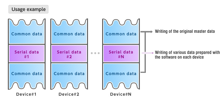 Serial data programming